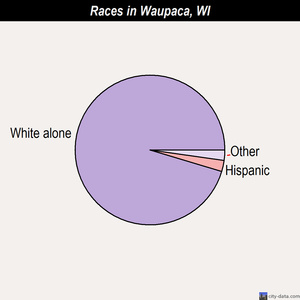 Waupaca races chart