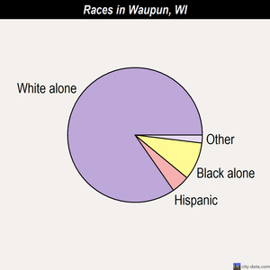 Waupun races chart