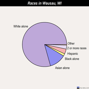 Wausau races chart
