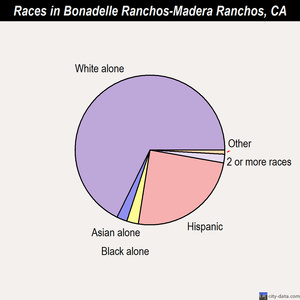 Bonadelle Ranchos-Madera Ranchos races chart