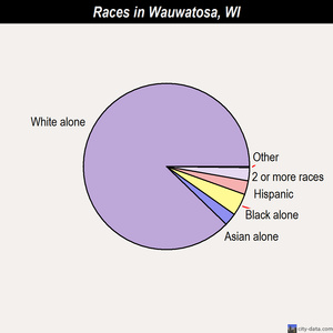 Wauwatosa races chart