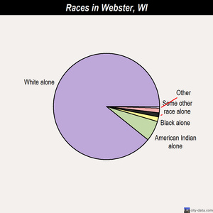 Webster races chart