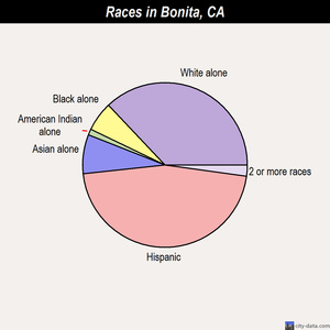 Bonita races chart
