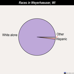 Waukesha races chart