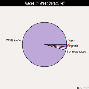 West Salem races chart