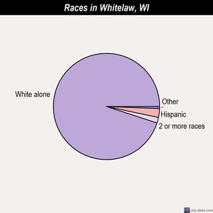 Whitelaw races chart