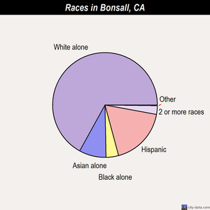 Bonsall races chart