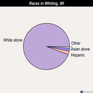 Whiting races chart
