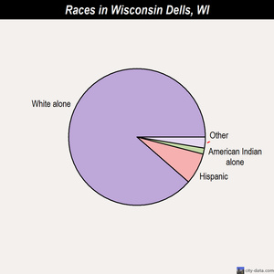 Wisconsin Dells races chart