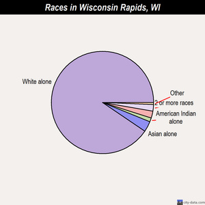 Wisconsin Rapids races chart