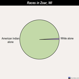 Wisconsin Rapids races chart