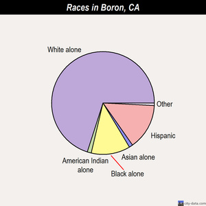 Boron races chart