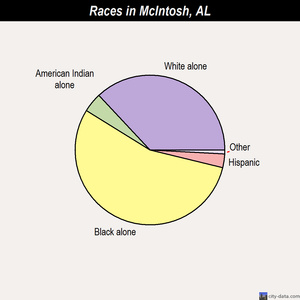 McIntosh races chart