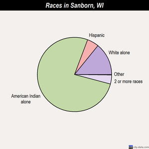 Sanborn races chart