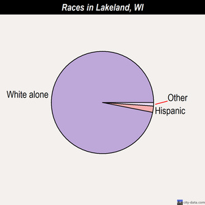 Lakeland races chart