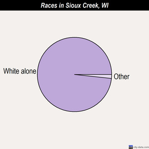 Sioux Creek races chart