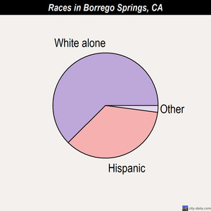 Borrego Springs races chart