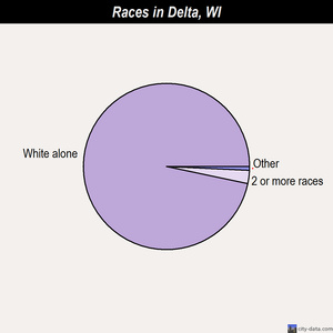 Delta races chart