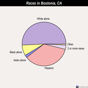 Bostonia races chart