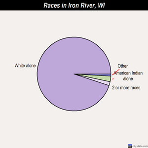 Iron River races chart