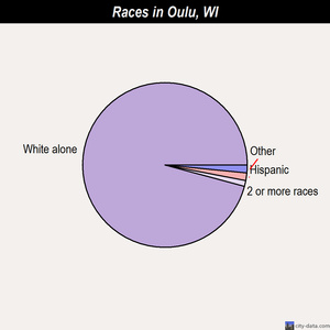 Oulu races chart