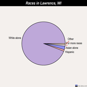 Lawrence races chart