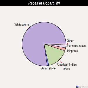 Hobart races chart
