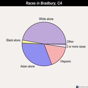Bradbury races chart