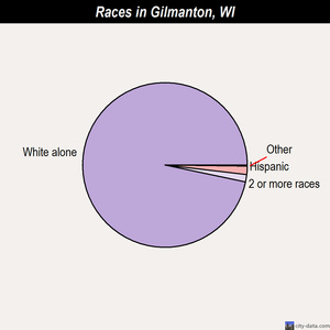 Gilmanton races chart