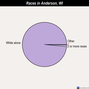 Anderson races chart