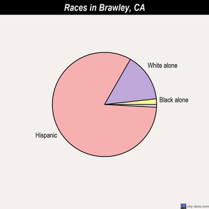 Brawley races chart