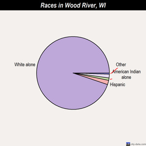 Wood River races chart