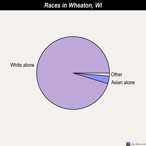 Wheaton races chart