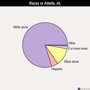 Attalla races chart