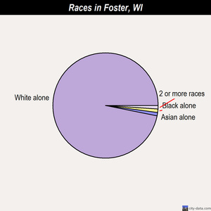 Foster races chart