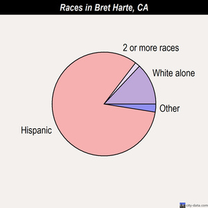 Bret Harte races chart