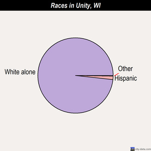 Unity races chart