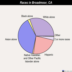 Broadmoor races chart
