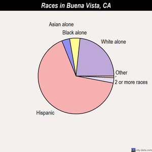 Buena Vista races chart