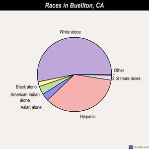 Buellton races chart