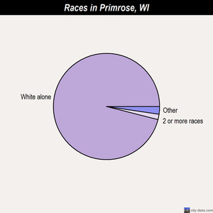 Primrose races chart