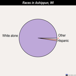 Ashippun races chart