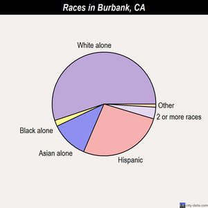 Burbank races chart