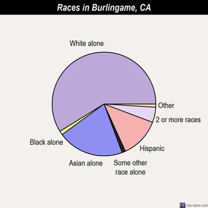 Burlingame races chart