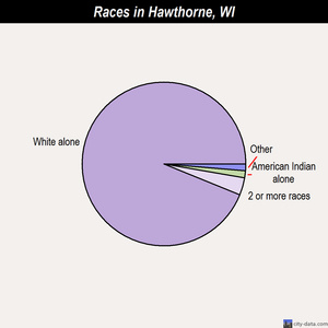 Hawthorne races chart