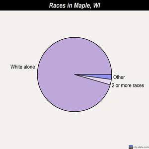 Maple races chart