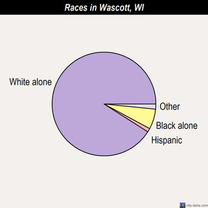 Wascott races chart