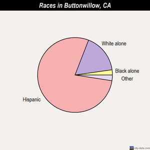 Buttonwillow races chart