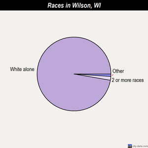Wilson races chart