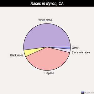 Burlingame races chart